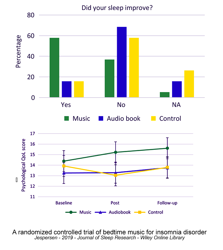 music sleep improvement